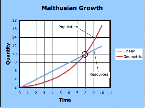 malthusian growth